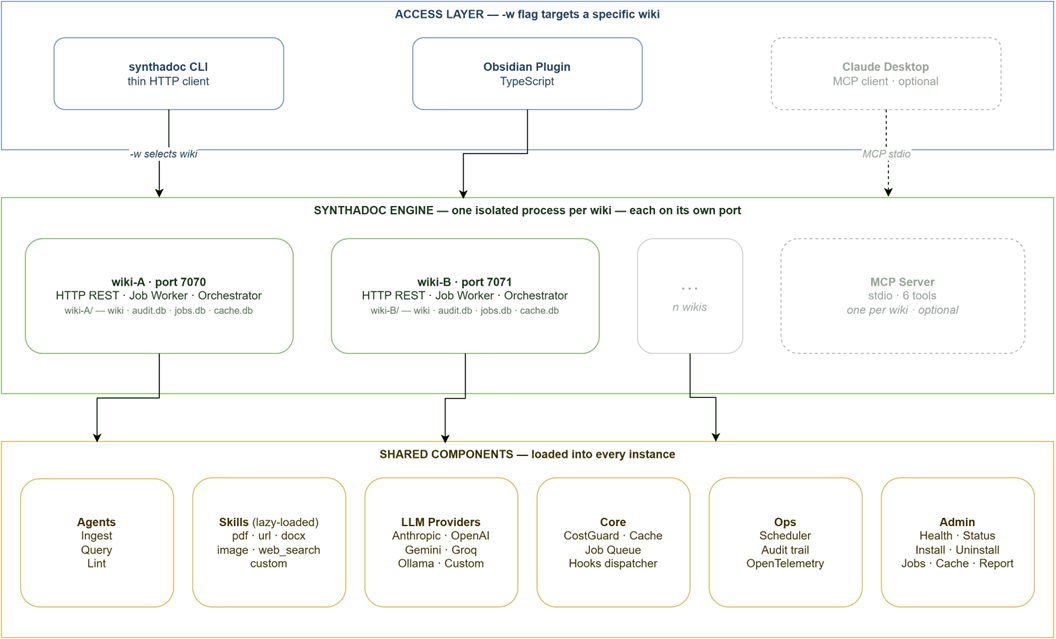 Why LLM-wiki Beats RAG for Domain Expertise — and How We Built It