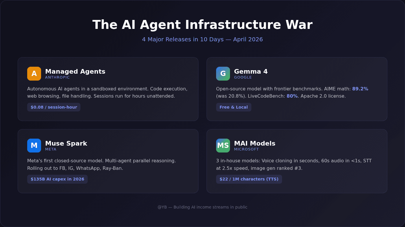 Four AI Labs Shipped in 10 Days. Here’s What Actually Matters.