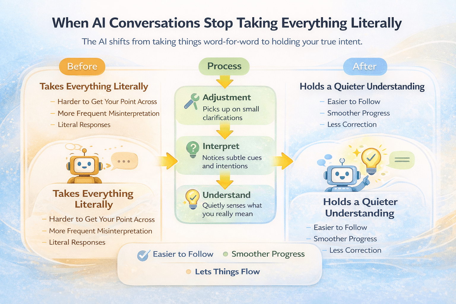 What Quietly Keeps an AI Conversation on Track