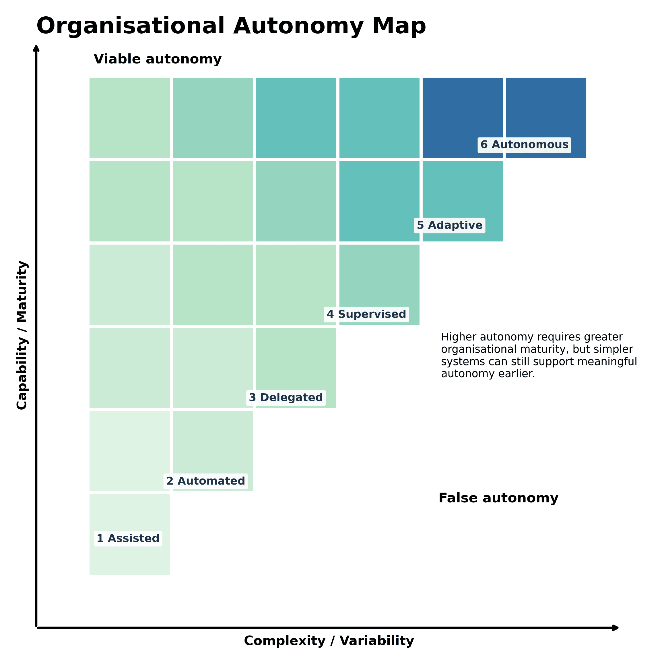 The Six Levels of Organisational Autonomy