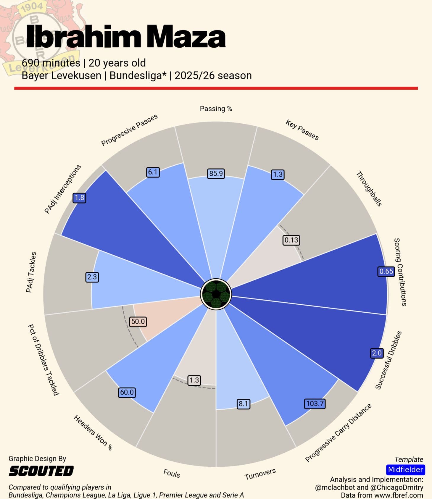 Manchester City are linked with a midfielder that fits Hugo Viana’s profile of signings