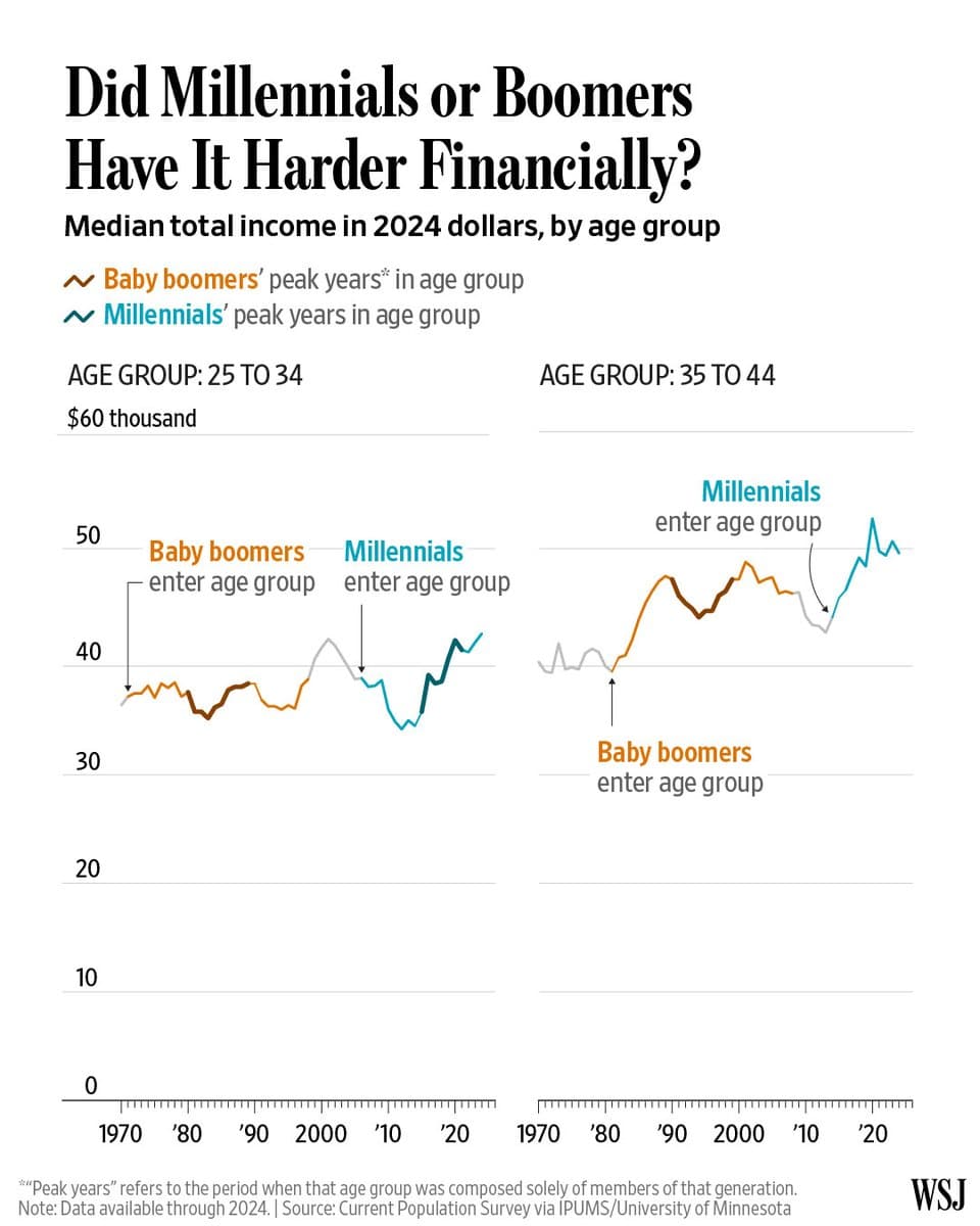 Millennials like to say their generation got the short end of the economic stick. Baby boomers like to push back, saying they didn’t have it so easy themselves. Well, who’s right? pic.