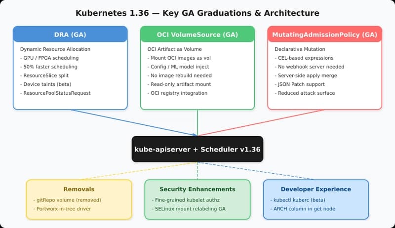 Complete Guide to Kubernetes 1.36: DRA GA, OCI VolumeSource, MutatingAdmissionPolicy, and Production Upgrade Checklist