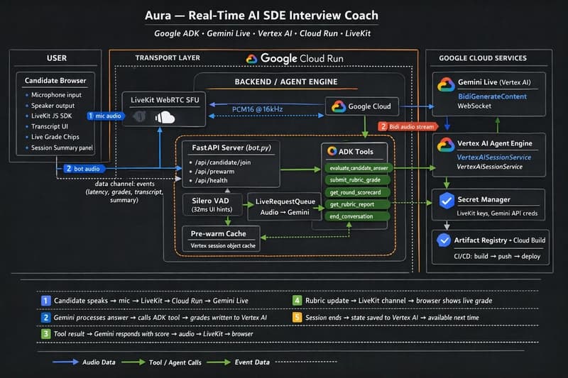 How We Built Aura: A Real-Time AI Interview Coach with Gemini Live, ADK, and Vertex AI